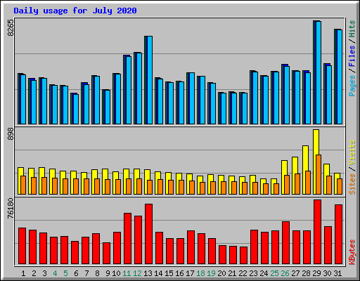 Daily usage for July 2020