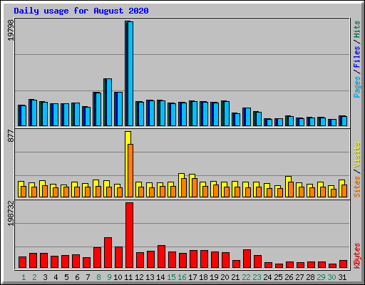 Daily usage for August 2020