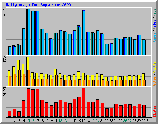 Daily usage for September 2020