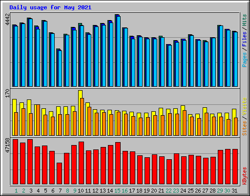 Daily usage for May 2021