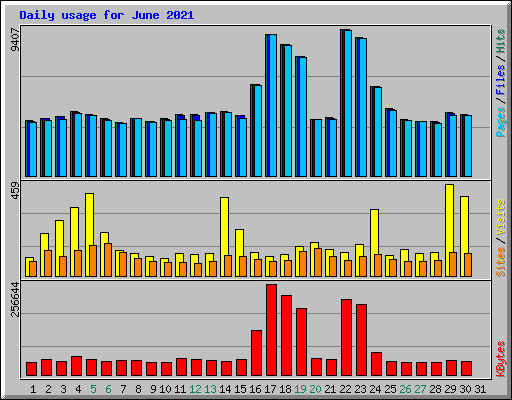 Daily usage for June 2021