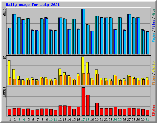 Daily usage for July 2021