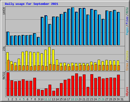 Daily usage for September 2021