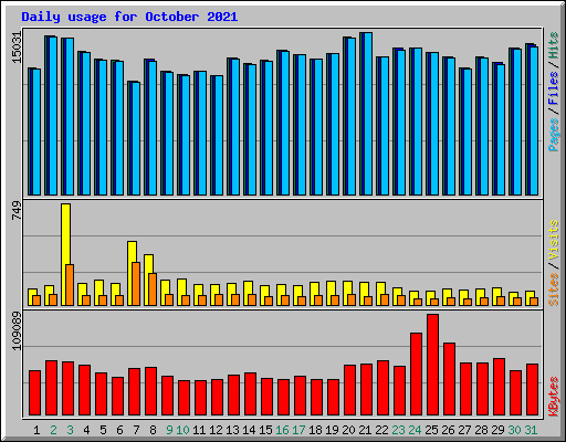 Daily usage for October 2021