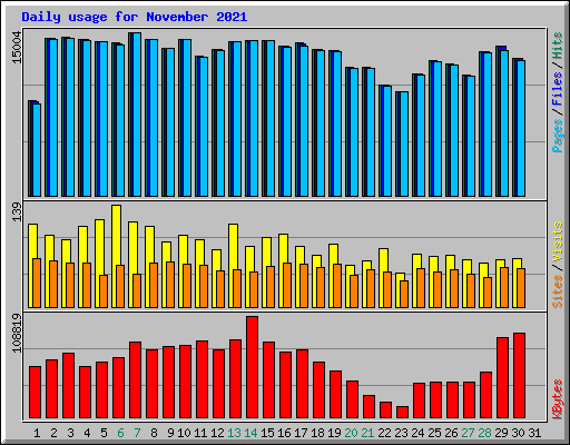 Daily usage for November 2021