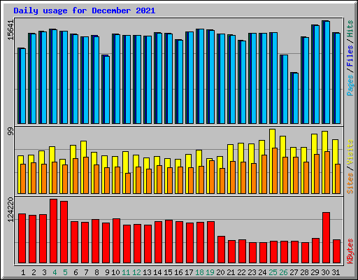 Daily usage for December 2021