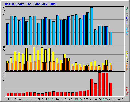 Daily usage for February 2022