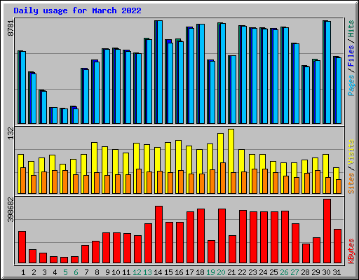 Daily usage for March 2022