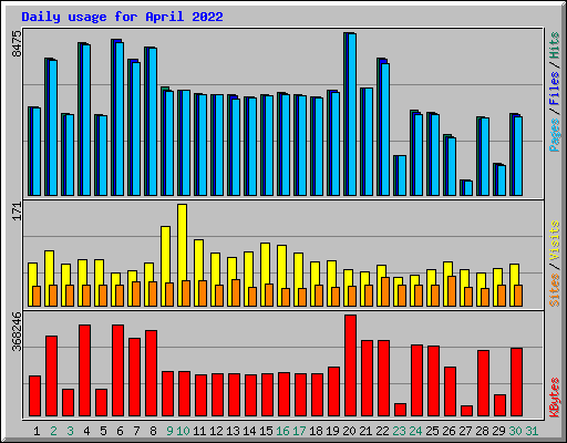 Daily usage for April 2022