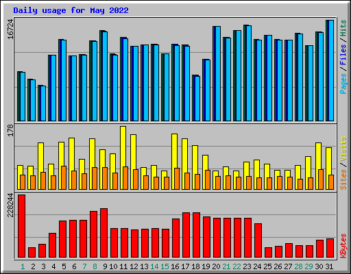 Daily usage for May 2022