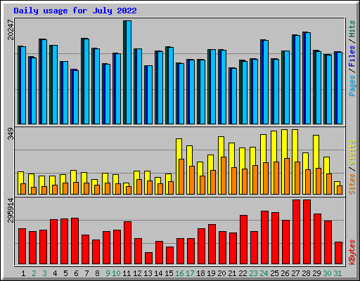 Daily usage for July 2022