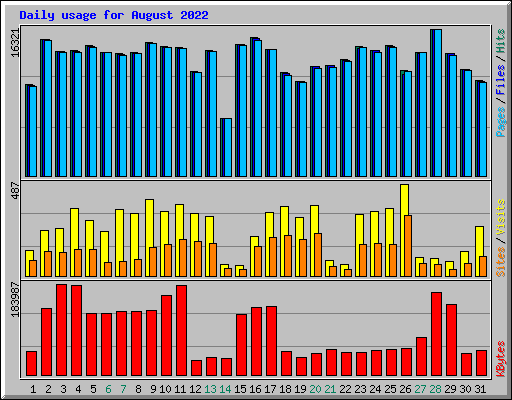 Daily usage for August 2022