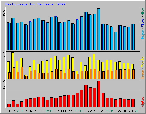 Daily usage for September 2022