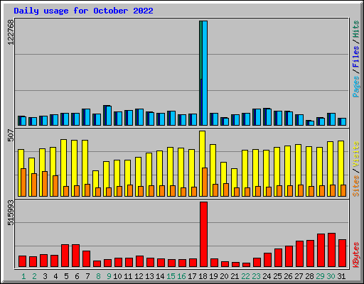 Daily usage for October 2022