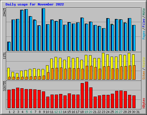 Daily usage for November 2022