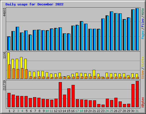 Daily usage for December 2022