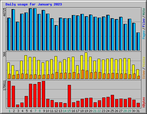 Daily usage for January 2023