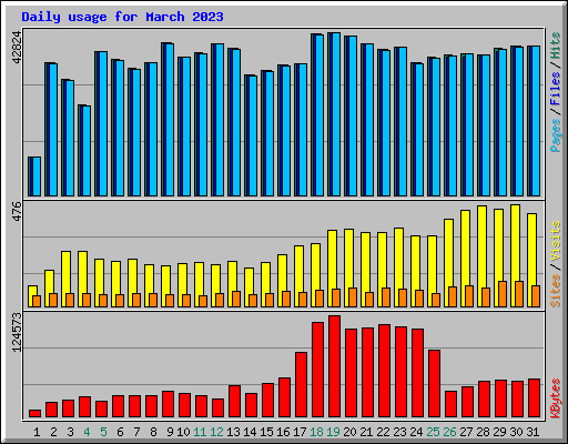 Daily usage for March 2023