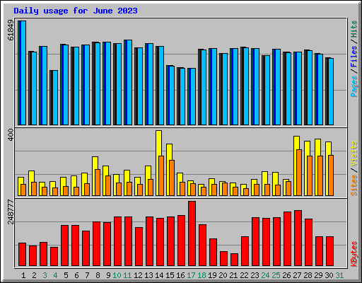 Daily usage for June 2023