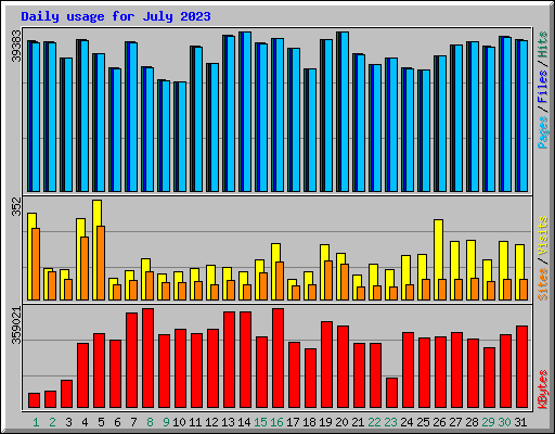 Daily usage for July 2023