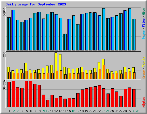 Daily usage for September 2023