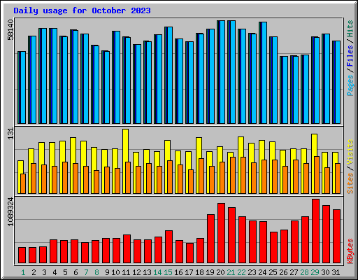 Daily usage for October 2023