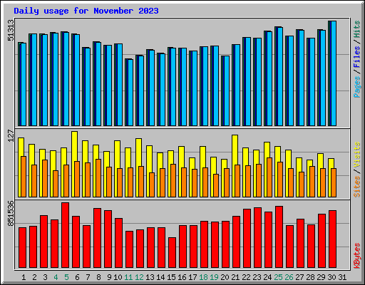Daily usage for November 2023