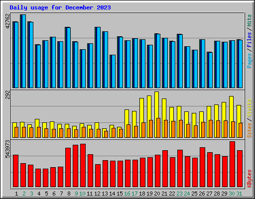 Daily usage for December 2023