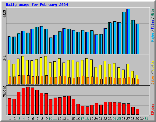 Daily usage for February 2024