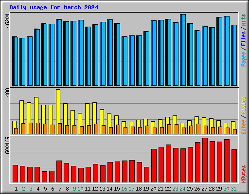 Daily usage for March 2024