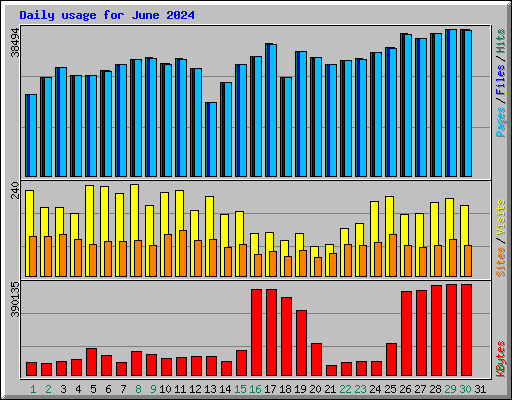 Daily usage for June 2024