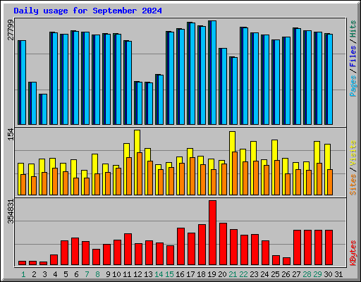 Daily usage for September 2024