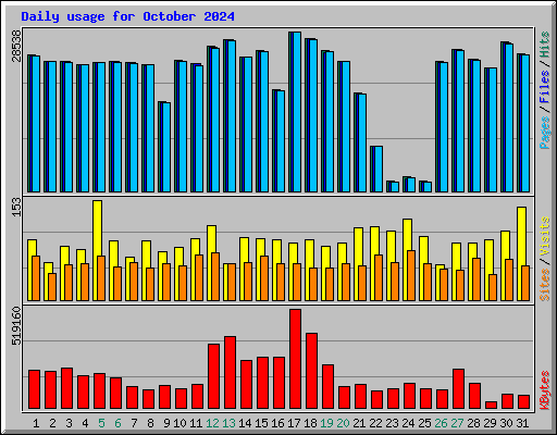 Daily usage for October 2024