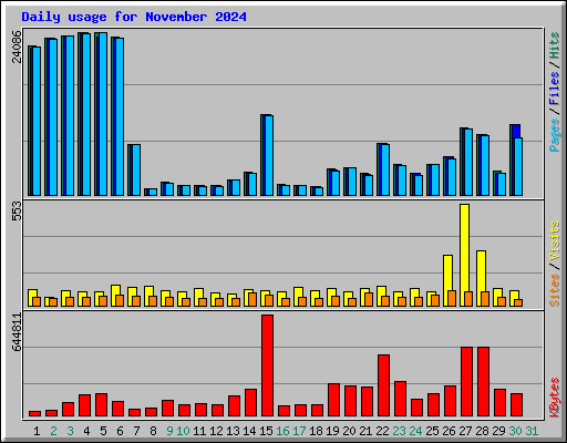 Daily usage for November 2024