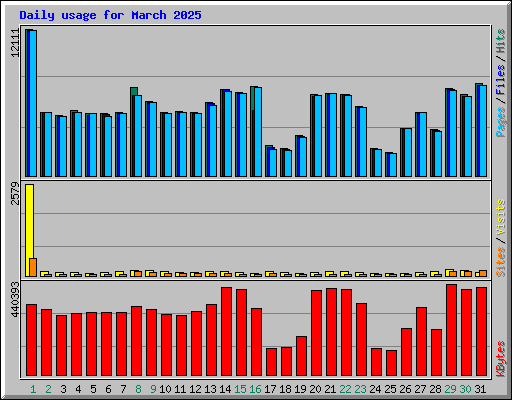 Daily usage for March 2025