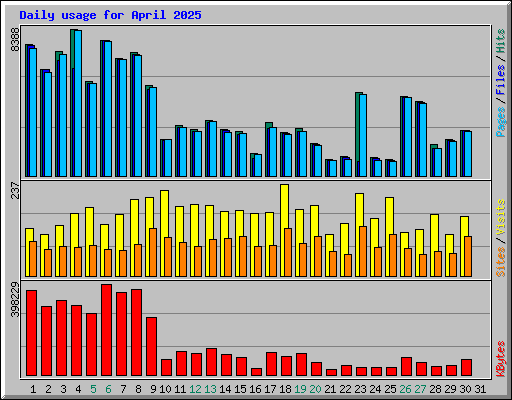Daily usage for April 2025