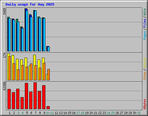Daily usage for May 2025