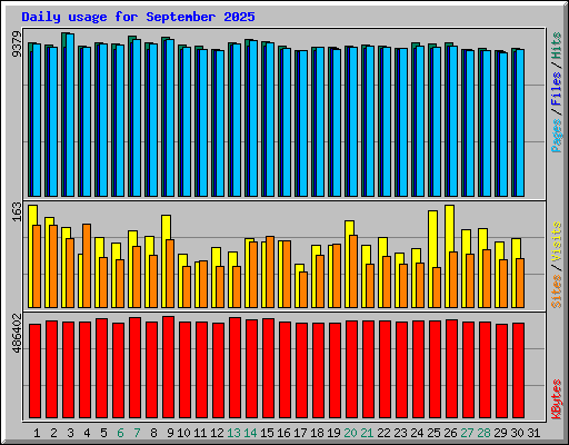 Daily usage for September 2025