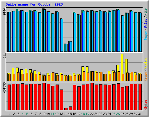 Daily usage for October 2025