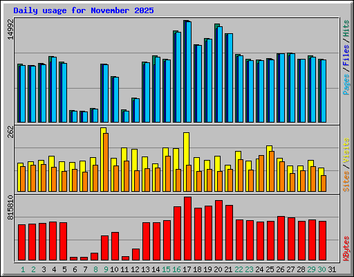 Daily usage for November 2025