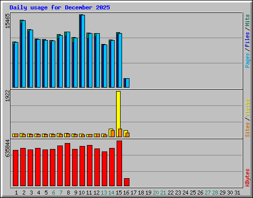 Daily usage for December 2025