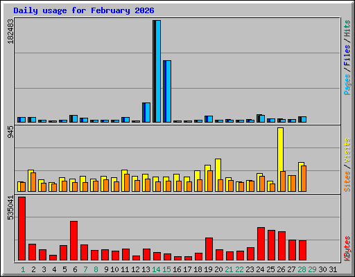Daily usage for February 2026