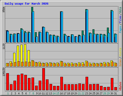 Daily usage for March 2026