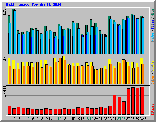 Daily usage for April 2026