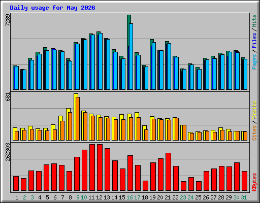 Daily usage for May 2026