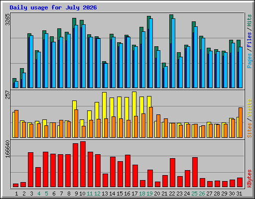 Daily usage for July 2026
