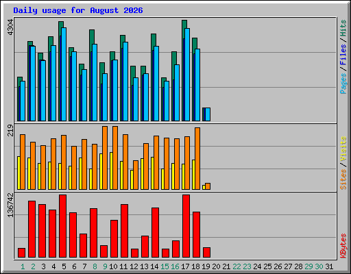 Daily usage for August 2026