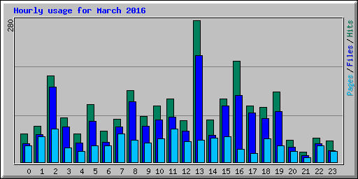 Hourly usage for March 2016