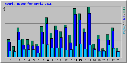 Hourly usage for April 2016