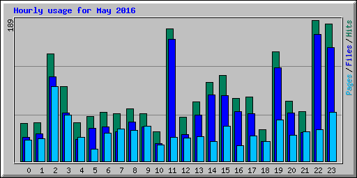 Hourly usage for May 2016